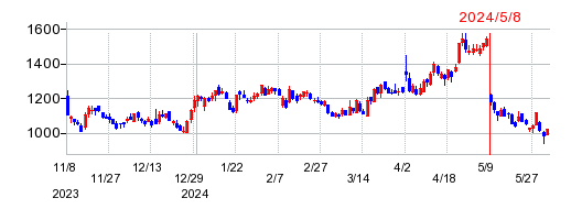 レノバの株価チャート